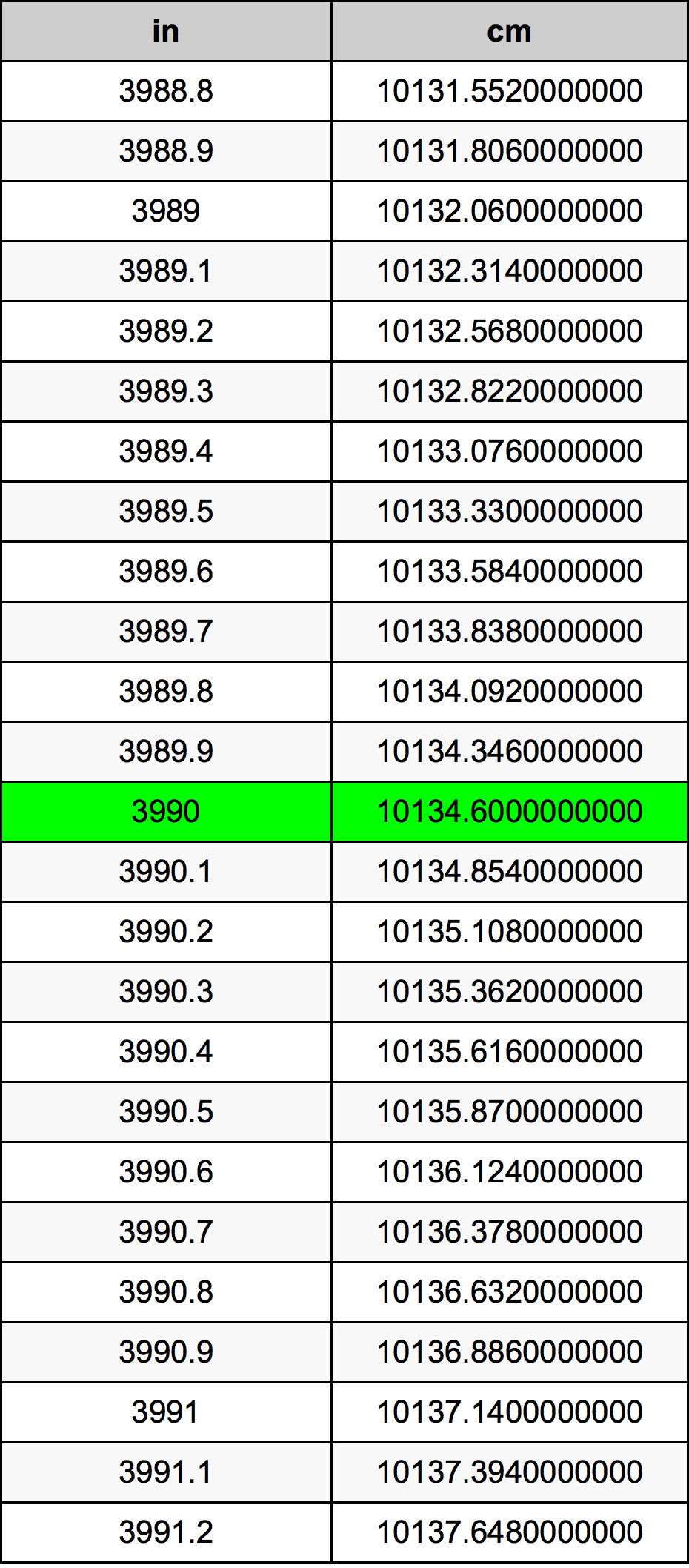 3990 Pulzier konverżjoni tabella