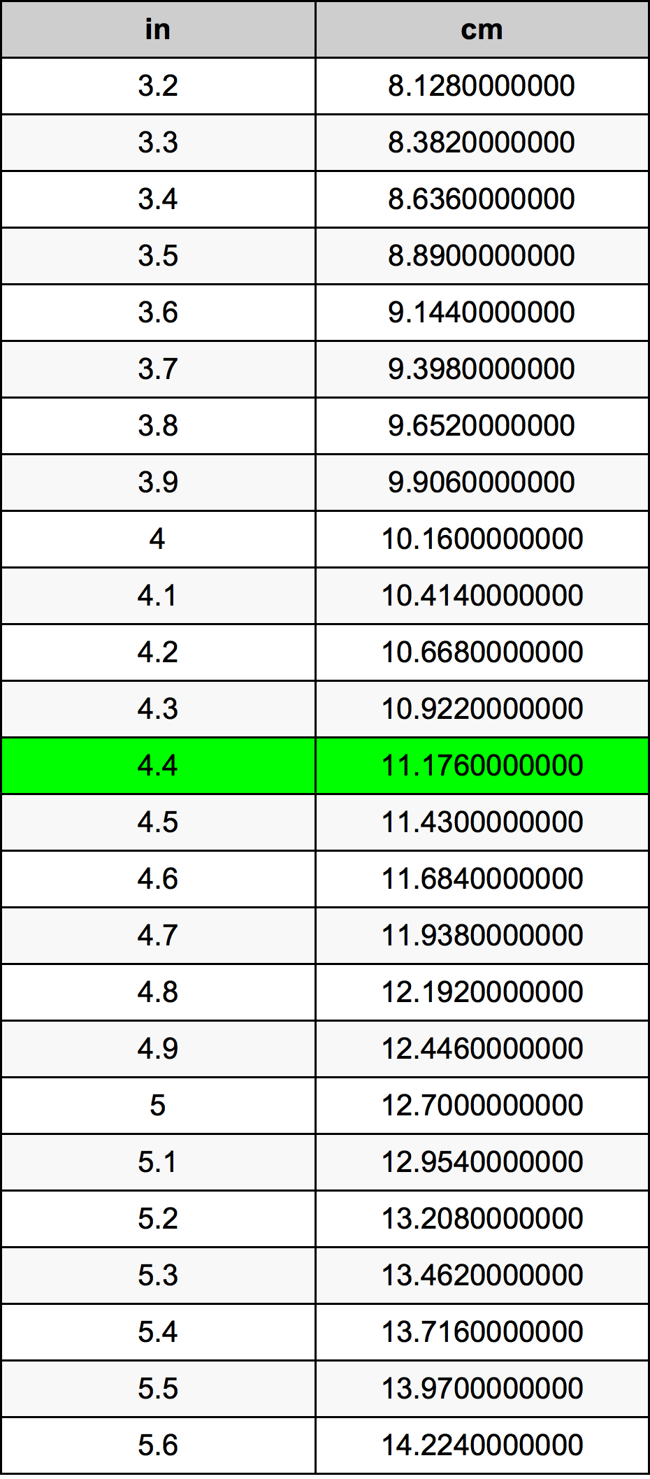 4.4 Pulzier konverżjoni tabella