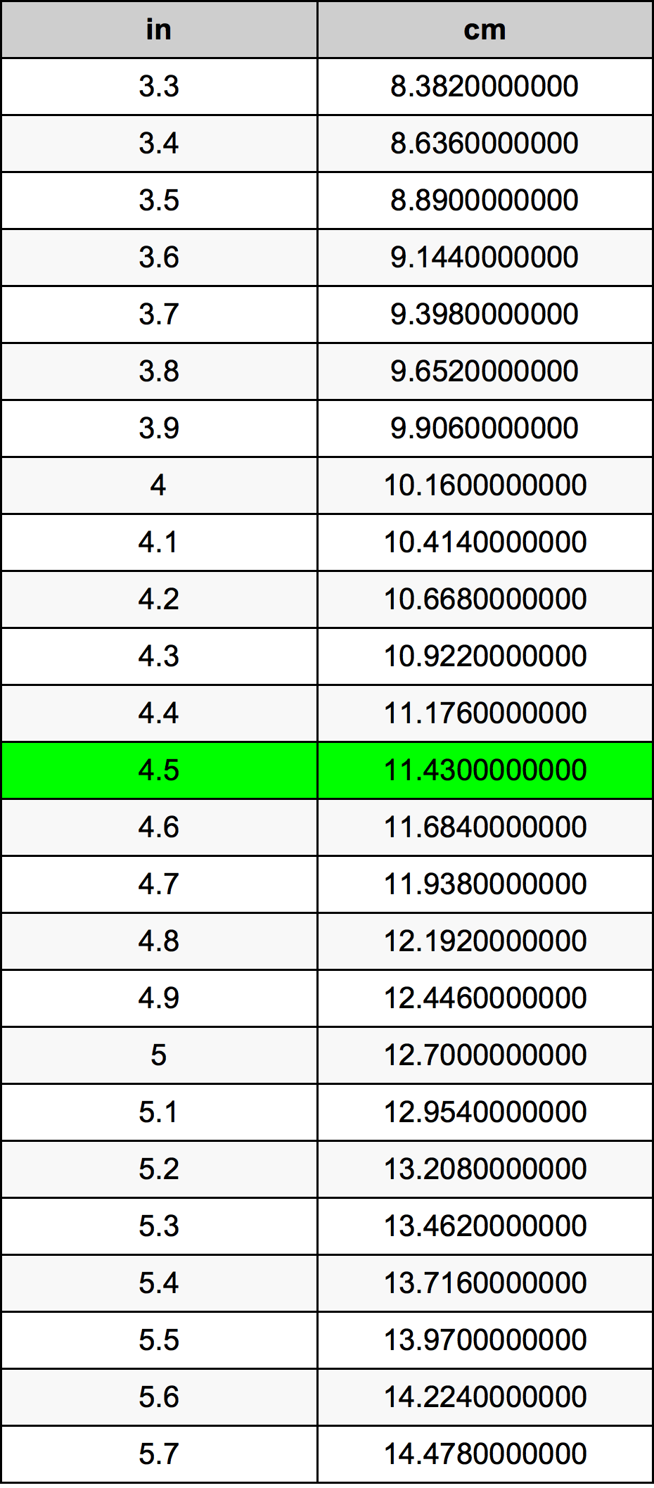 4.5 ইঞ্চি রূপান্তর ছক