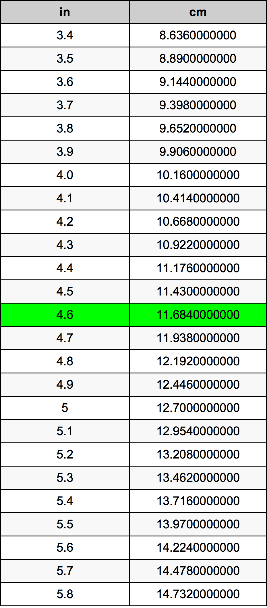 4.6 Pulzier konverżjoni tabella