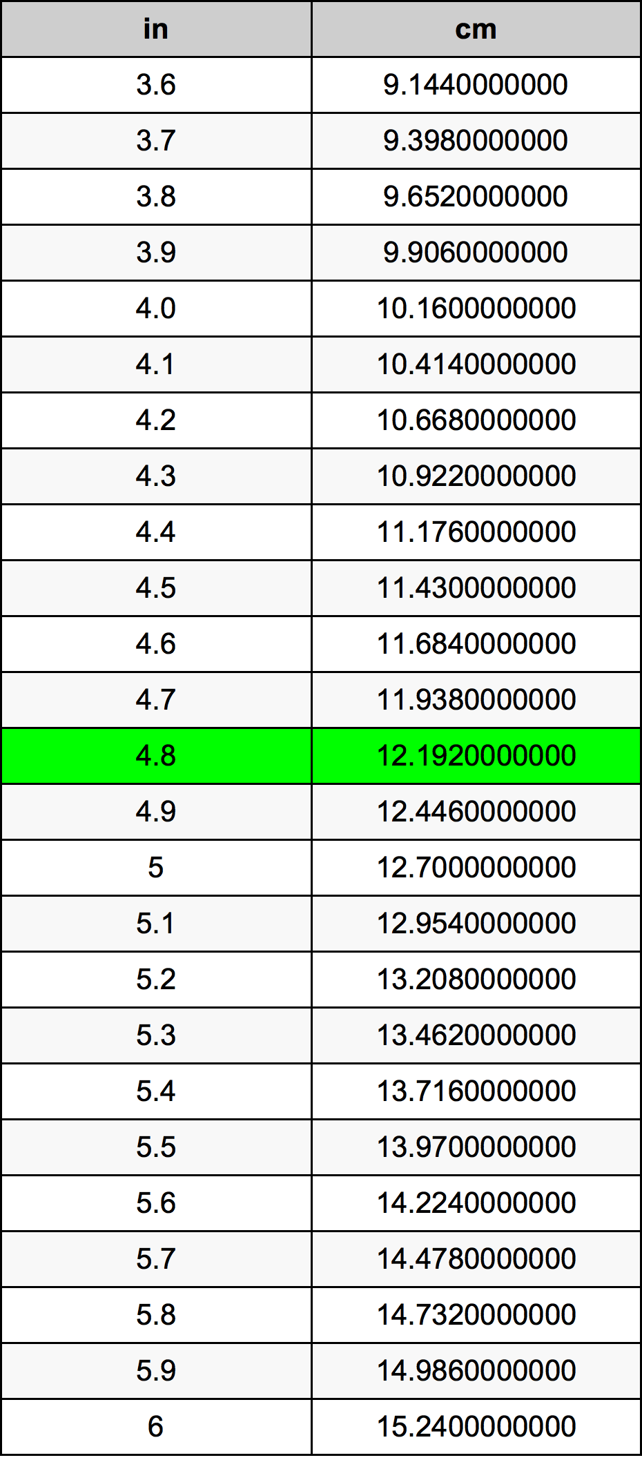 4.8 Pulzier konverżjoni tabella