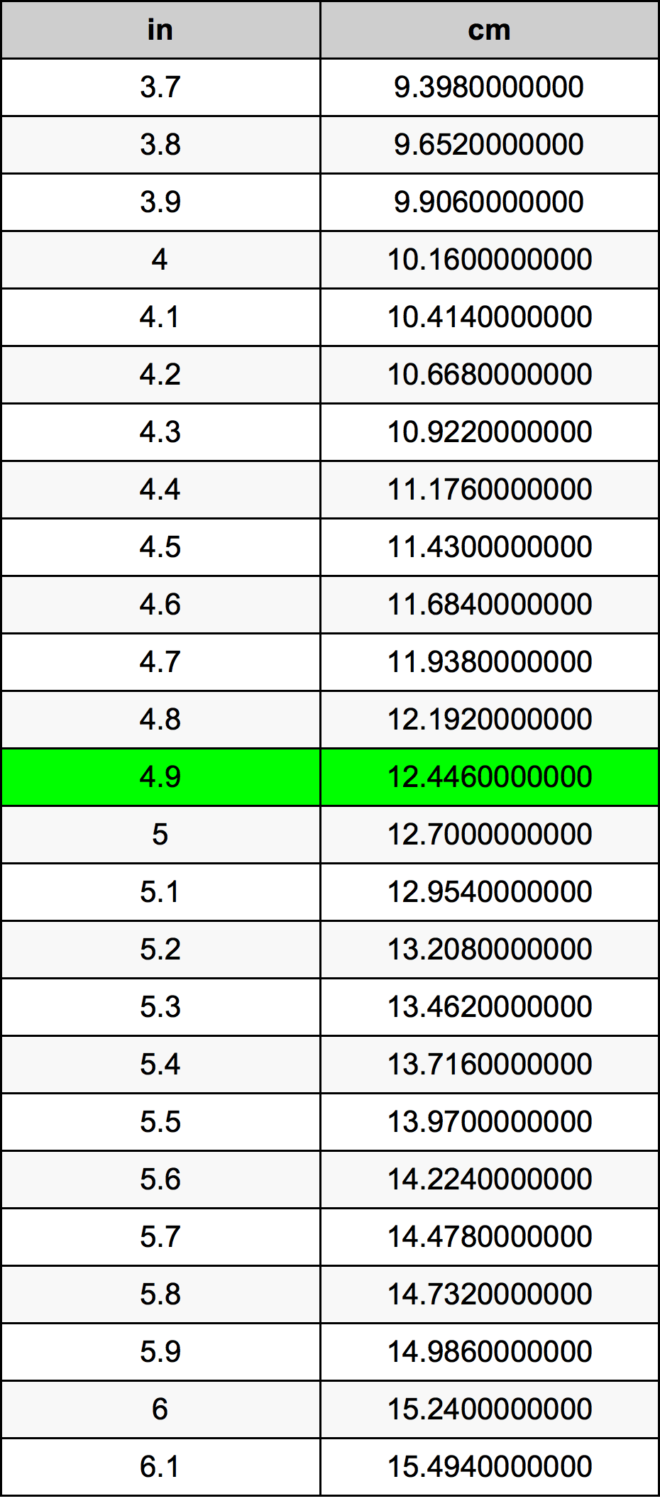 4.9 Pouce table de conversion