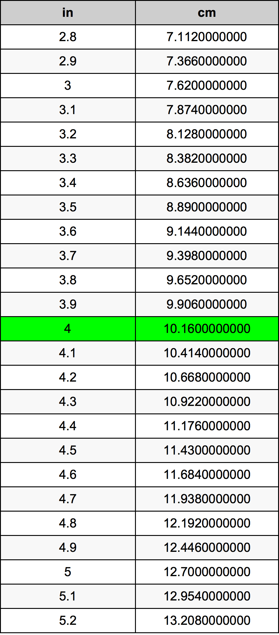 4 Toll ümberarvestustabelile