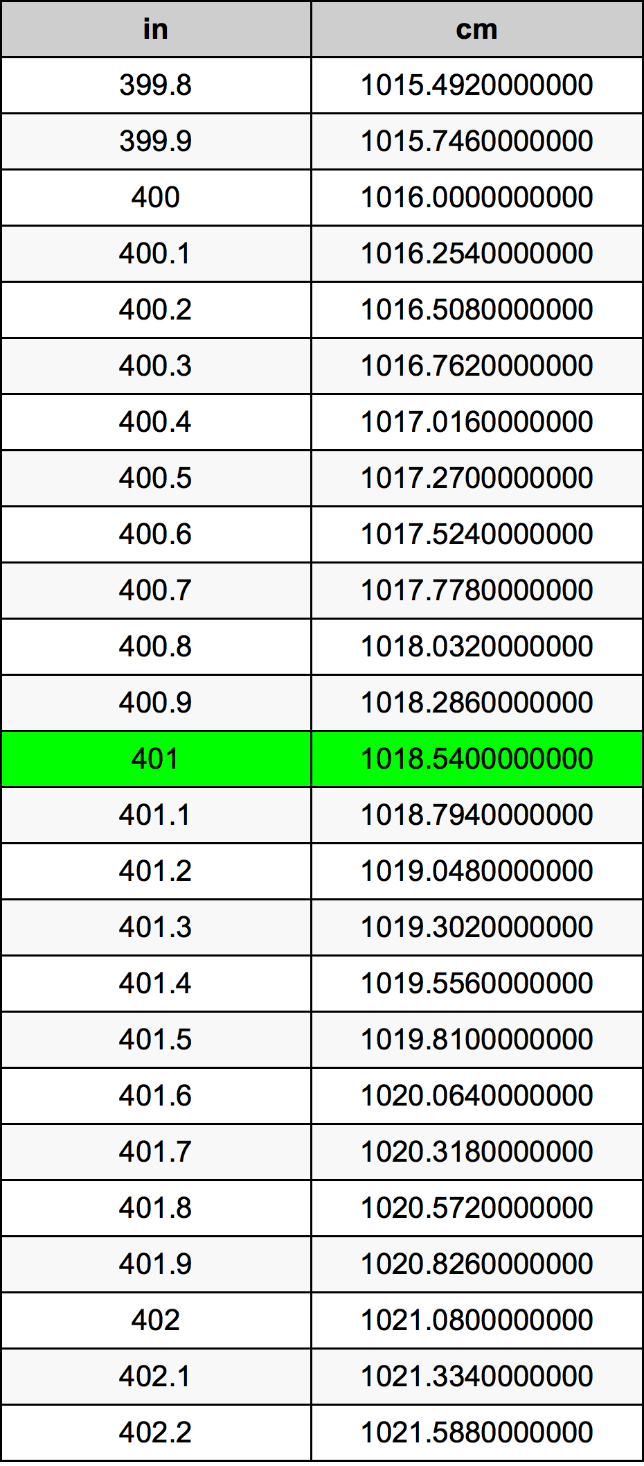 401 Pulzier konverżjoni tabella