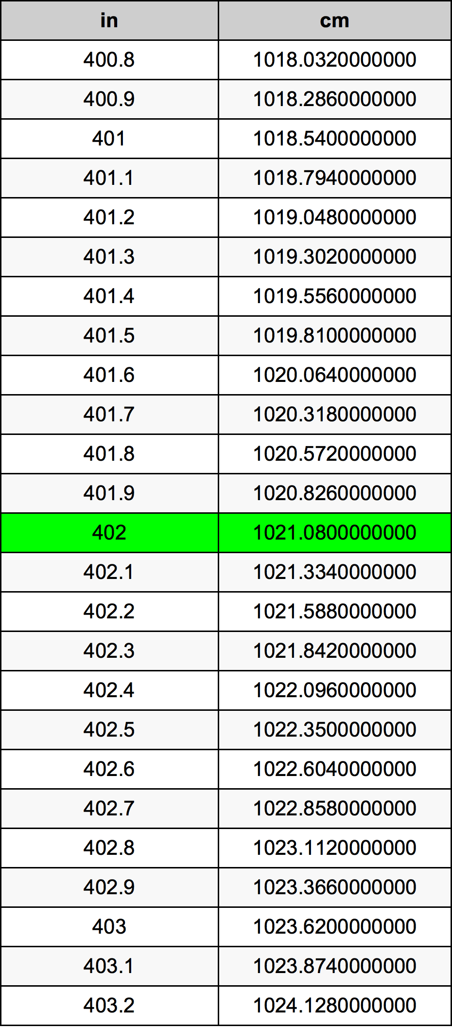 402 Pulzier konverżjoni tabella