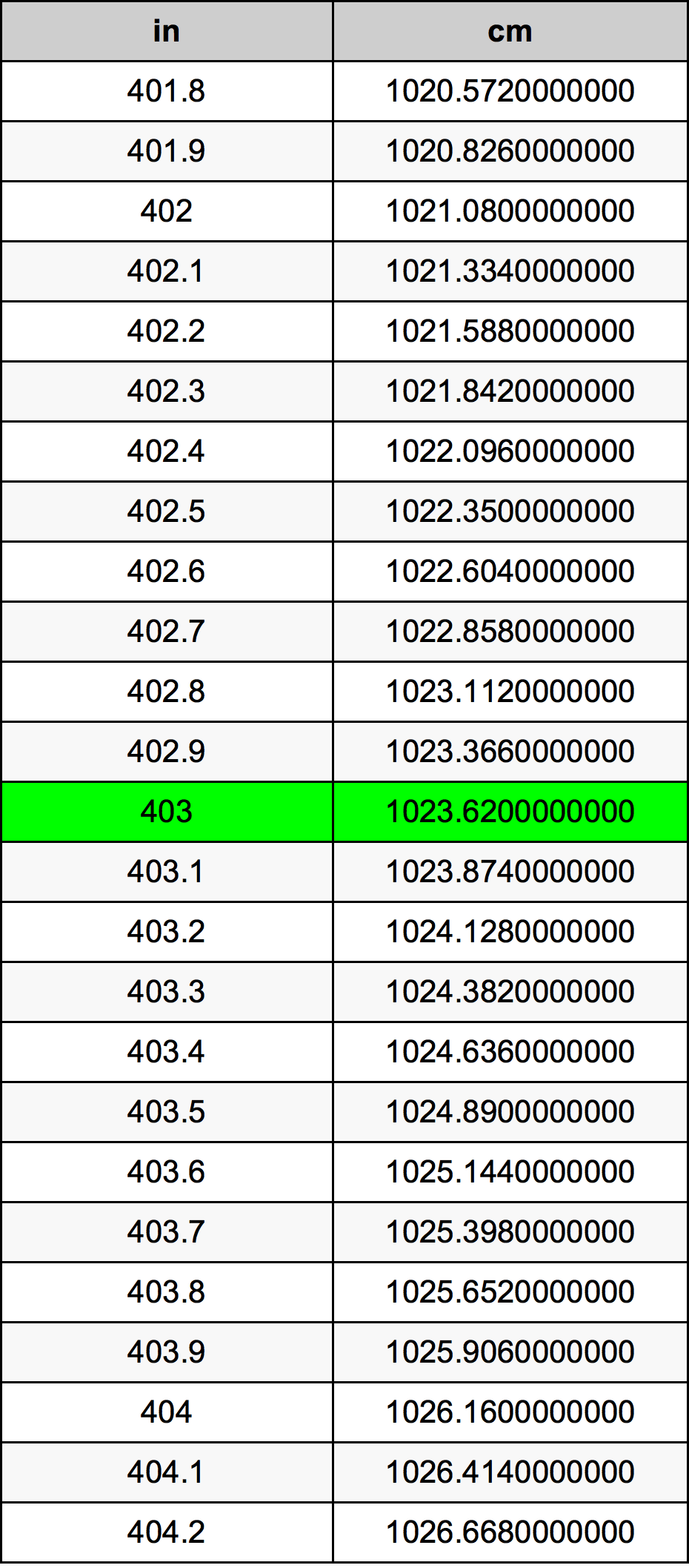 403 Hüvelyk átszámítási táblázat