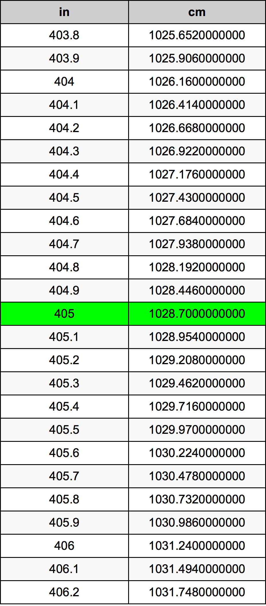 405 Pulzier konverżjoni tabella