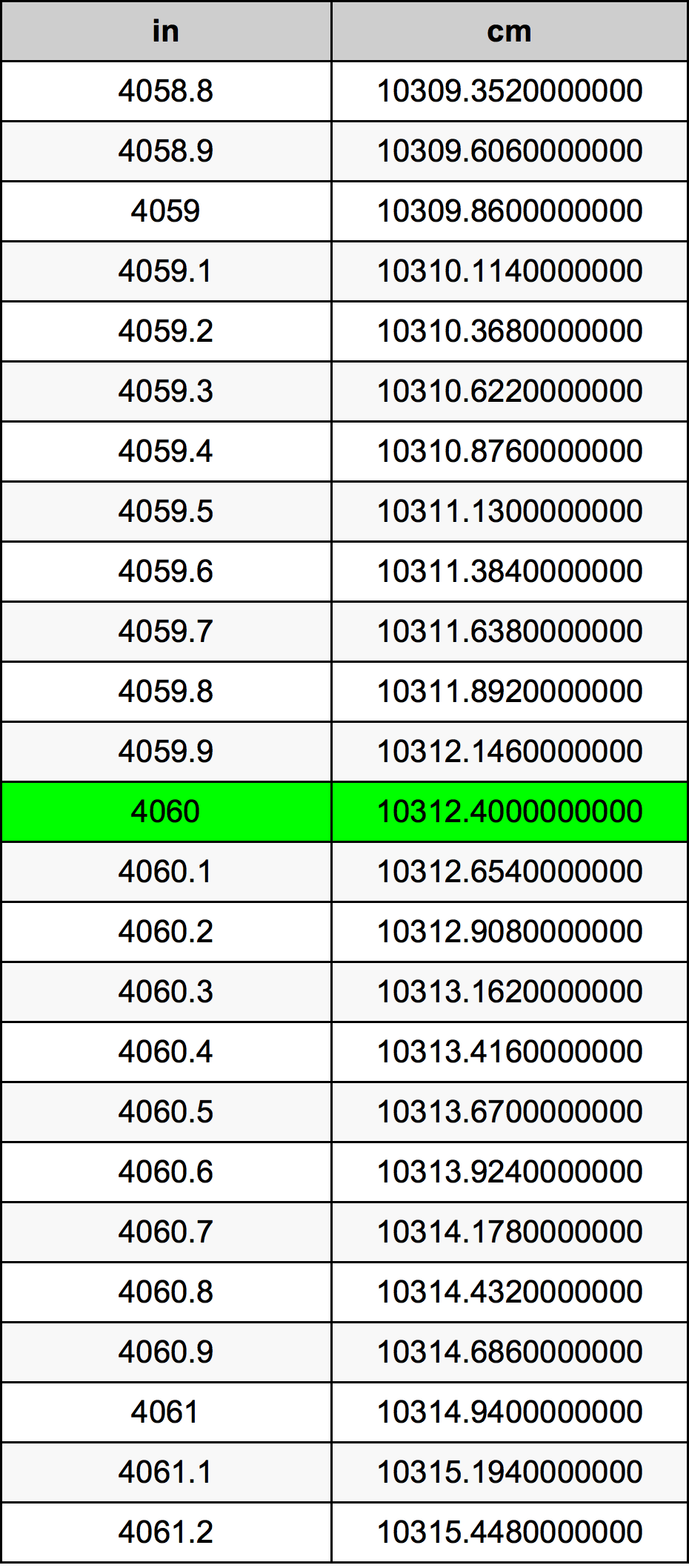 4060 Pulzier konverżjoni tabella