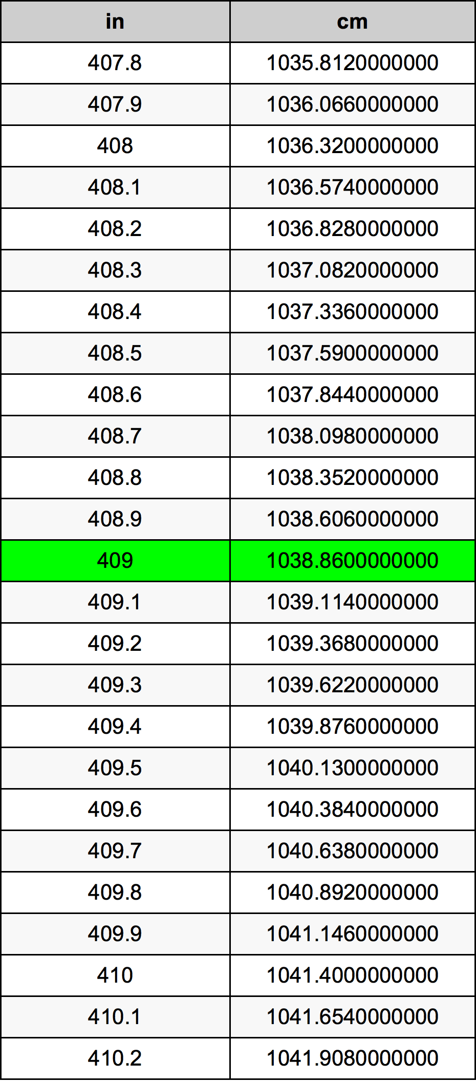 409 Pulzier konverżjoni tabella