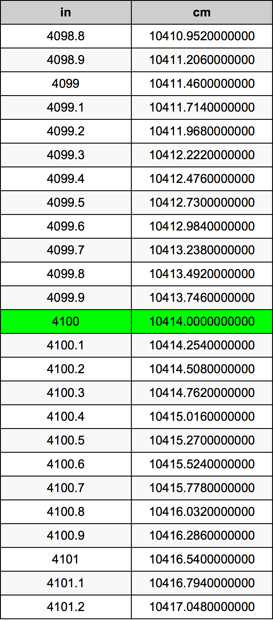 4100 Pulzier konverżjoni tabella