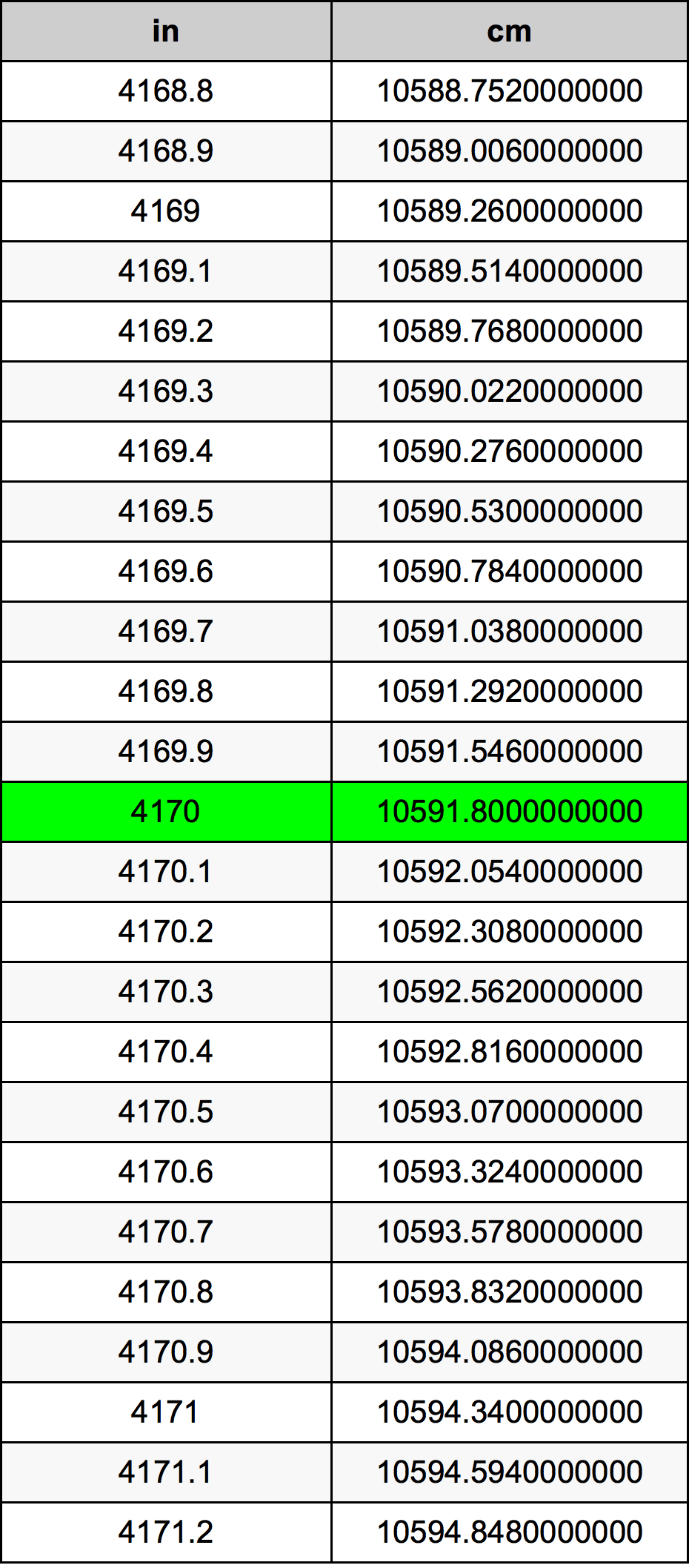 4170 Pulzier konverżjoni tabella