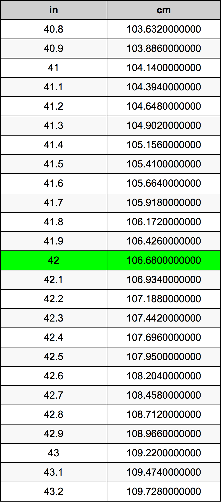 42 Pouce table de conversion