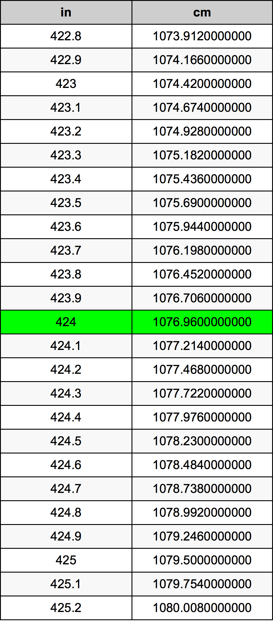 424 Pulzier konverżjoni tabella