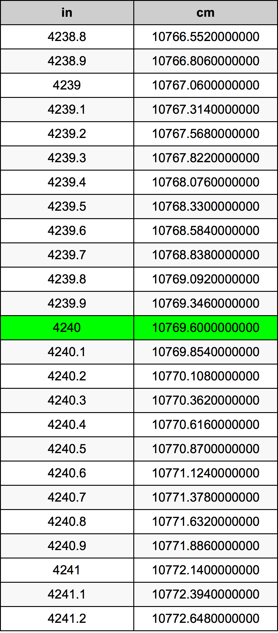 4240 Pulzier konverżjoni tabella