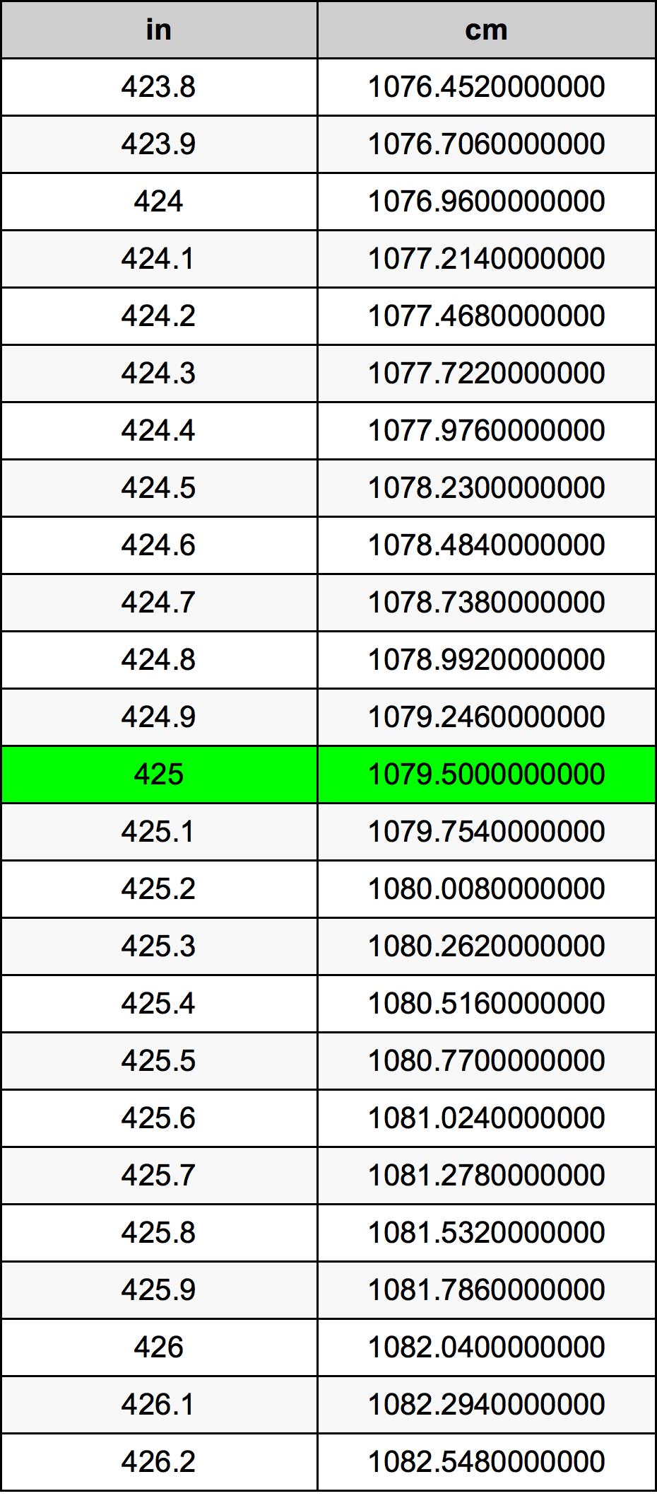 425 Hüvelyk átszámítási táblázat
