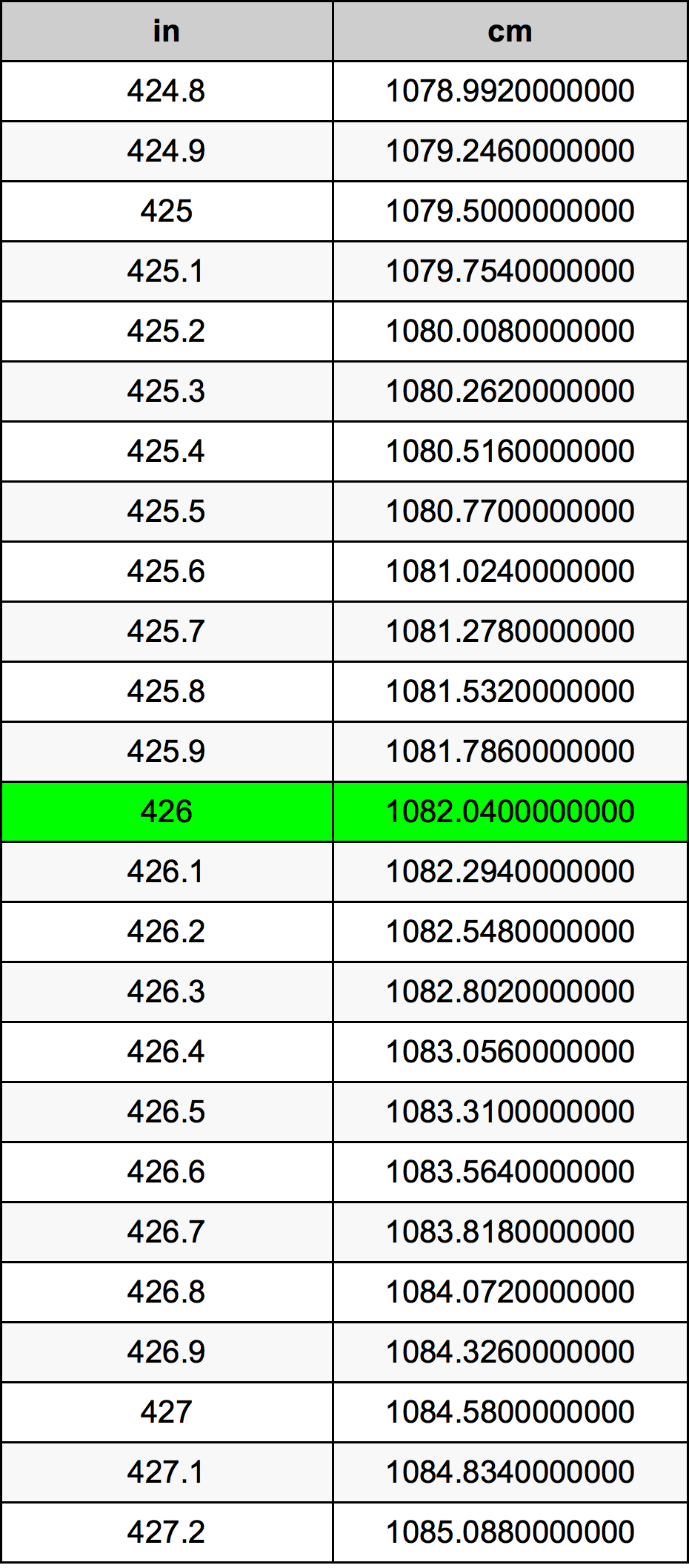 426 Hüvelyk átszámítási táblázat