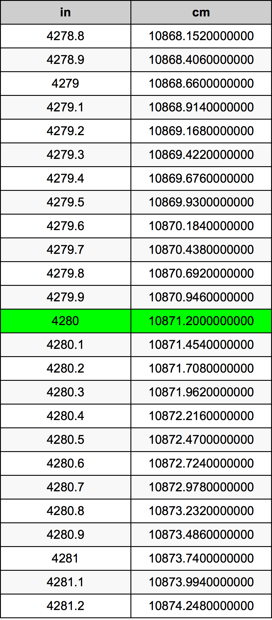 4280 Pulzier konverżjoni tabella