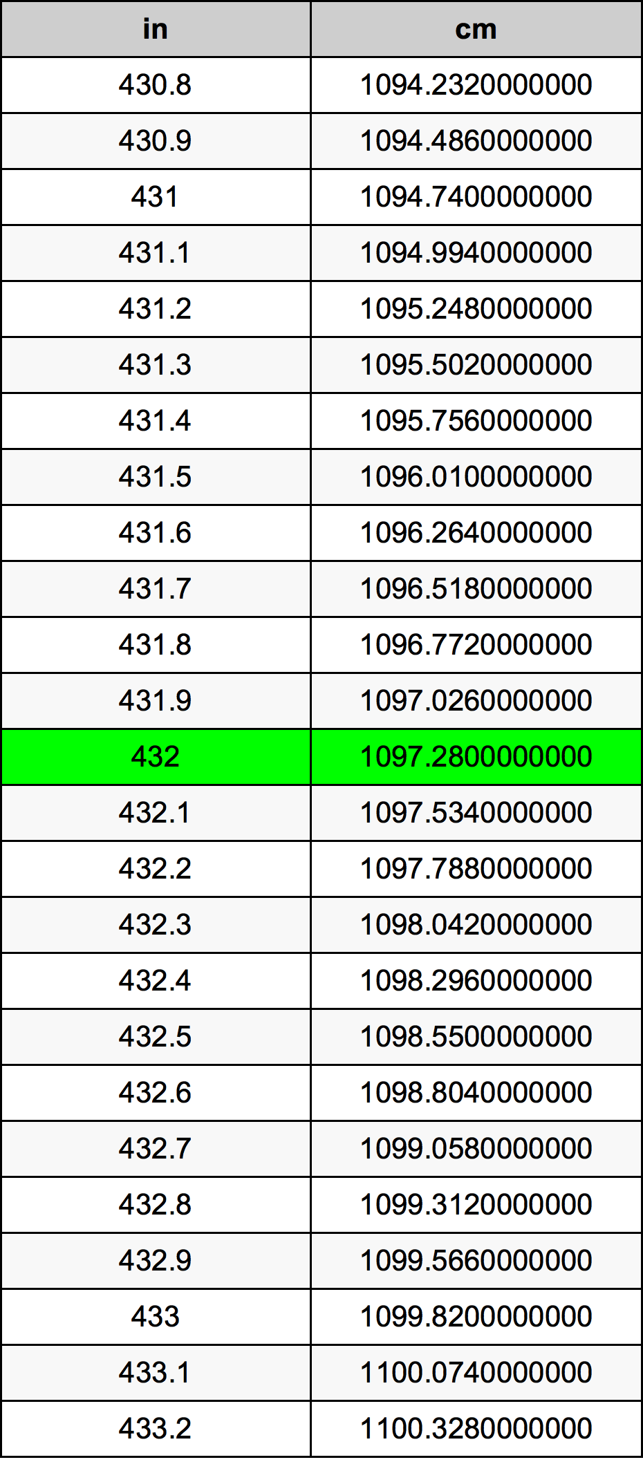 432 Tuuma muuntotaulukkoa