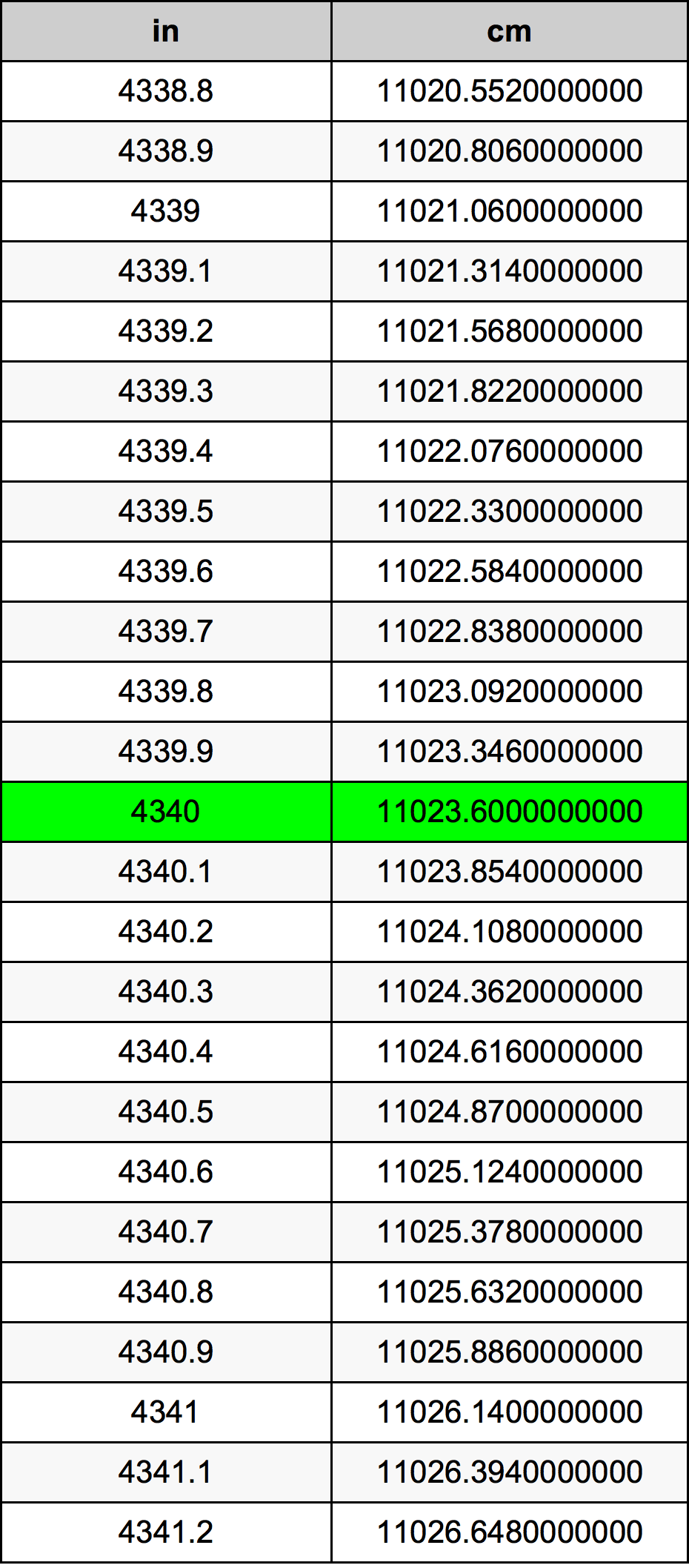 4340 Pulzier konverżjoni tabella
