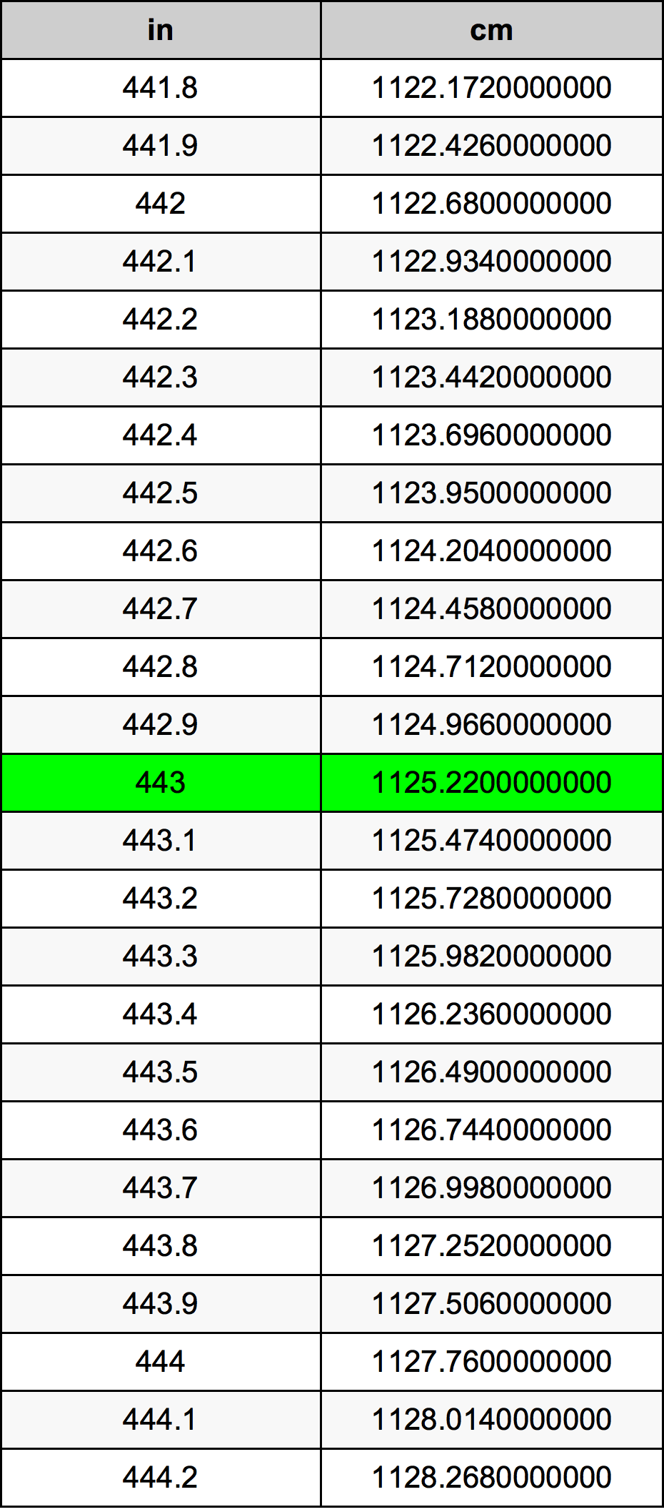 443 Pulzier konverżjoni tabella