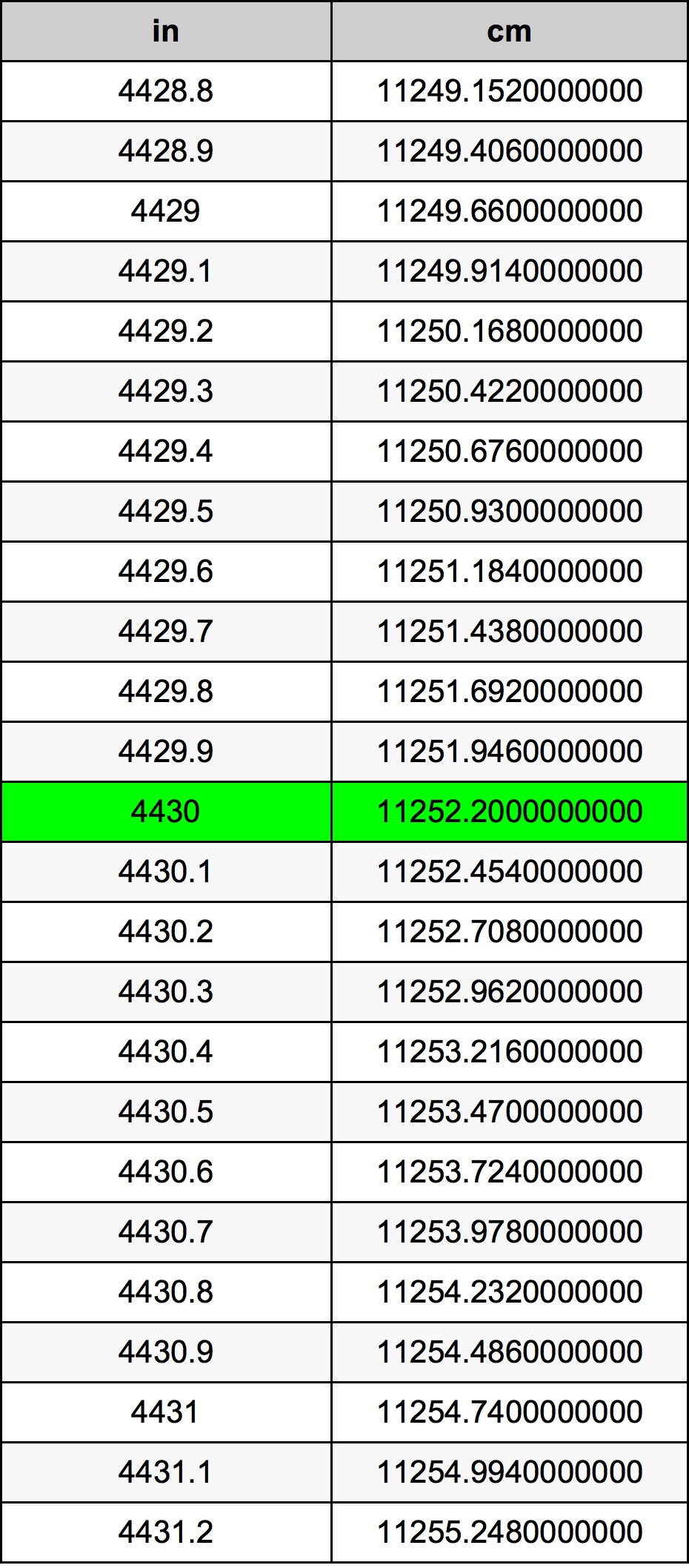 4430 Pulzier konverżjoni tabella