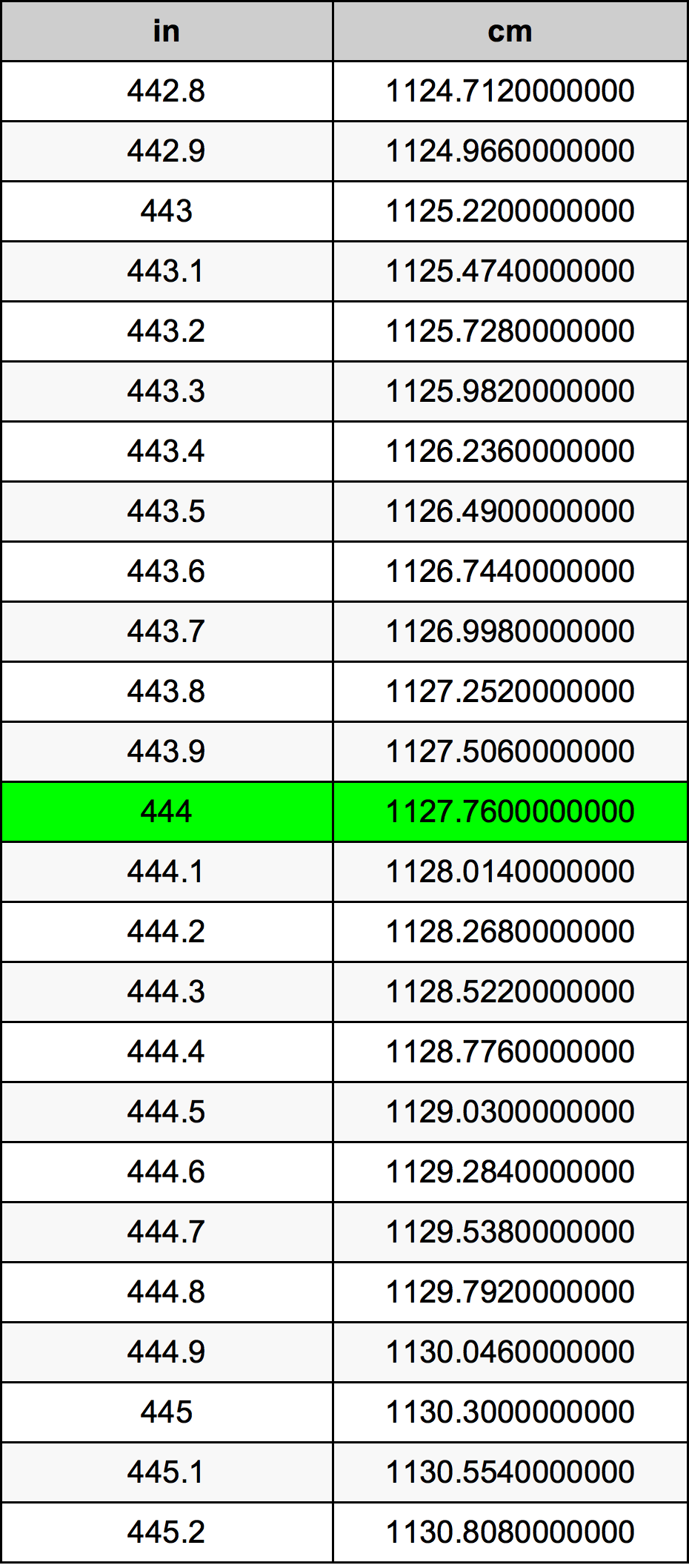 444 Pulzier konverżjoni tabella