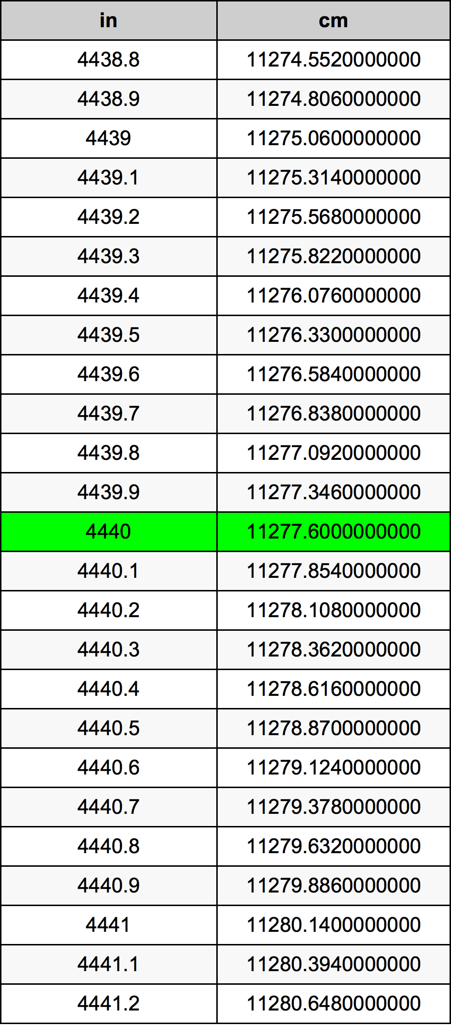 4440 Pulzier konverżjoni tabella