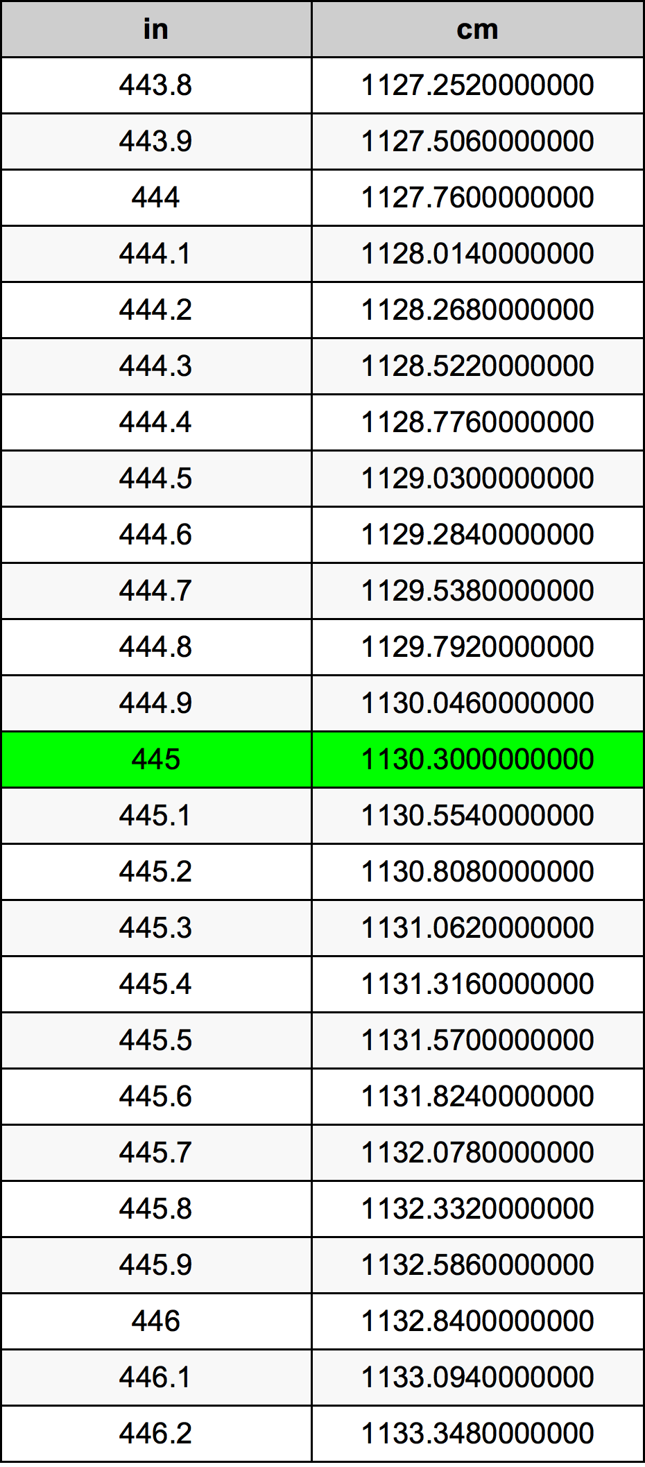 445 Pulzier konverżjoni tabella