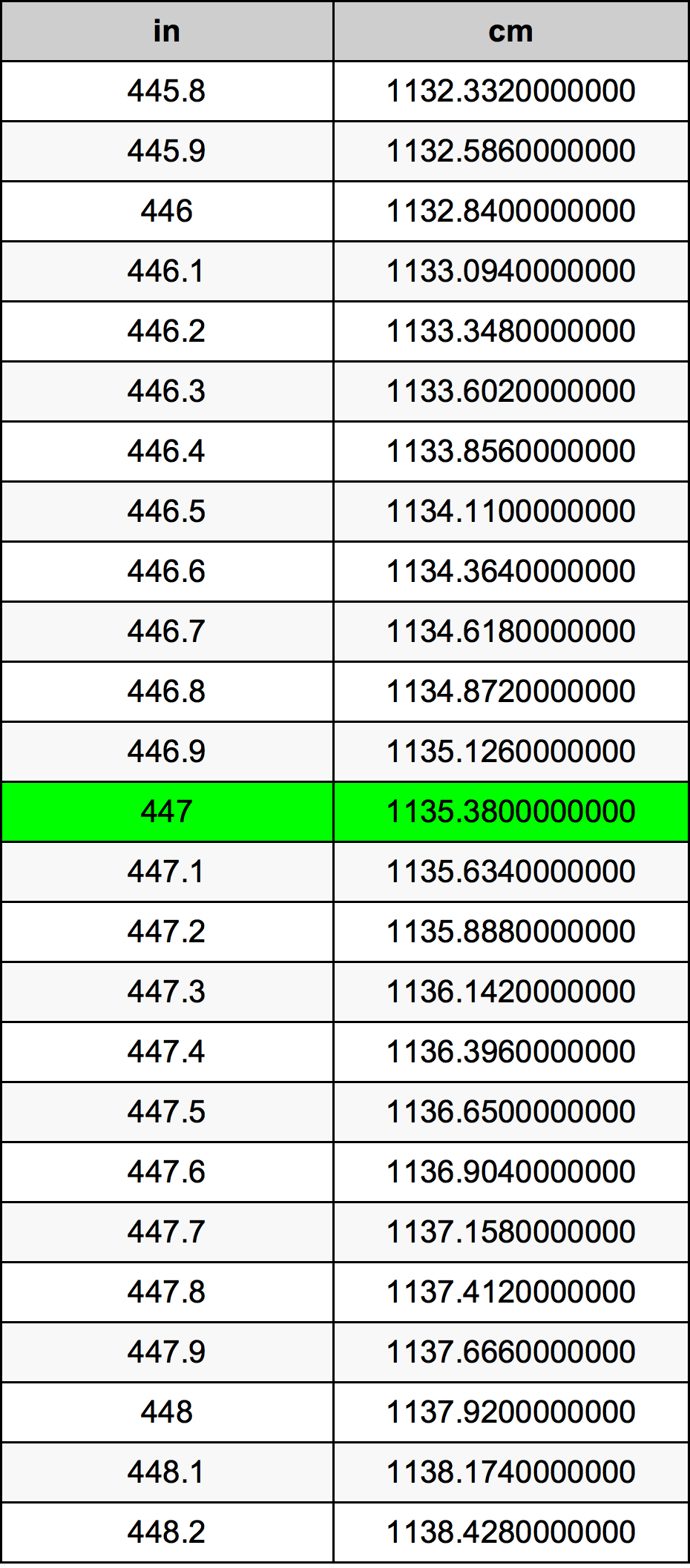 447 Pulzier konverżjoni tabella