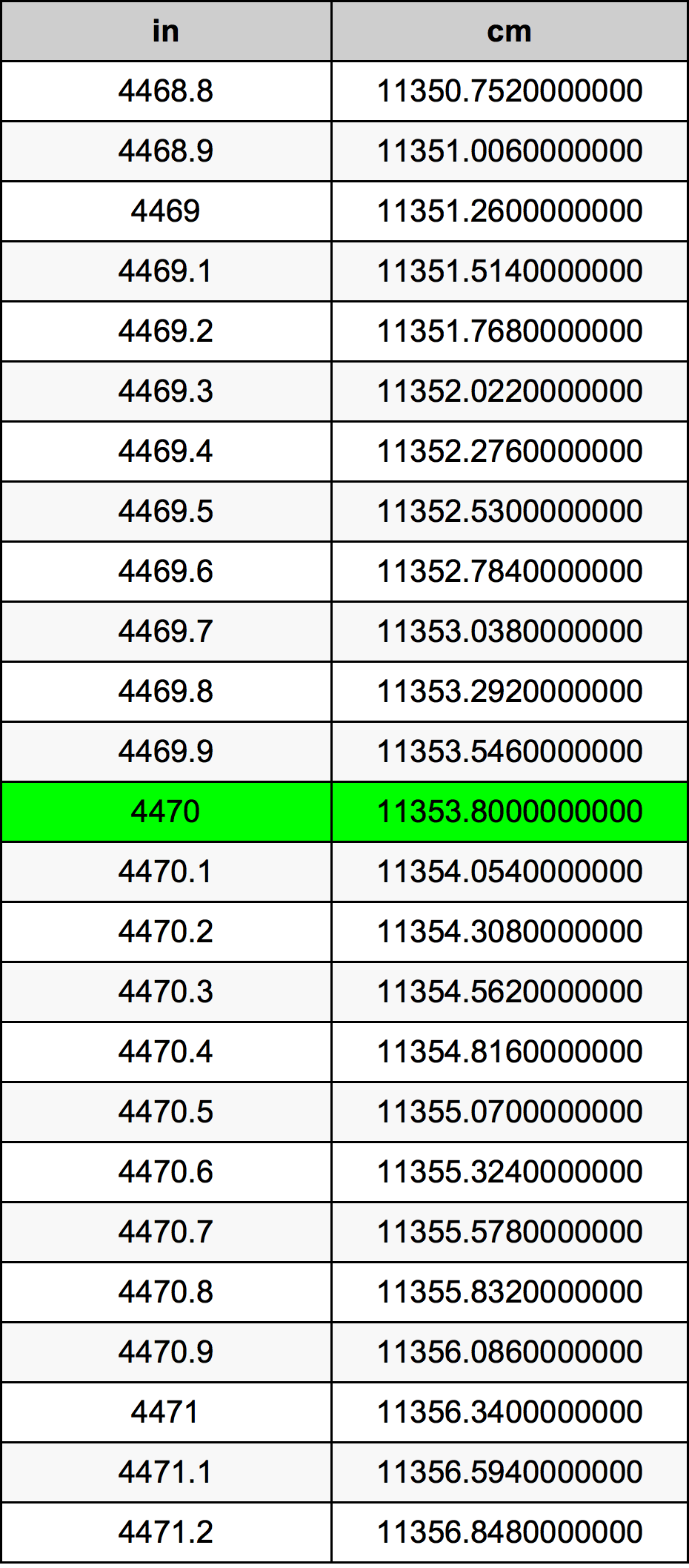 4470 Pulzier konverżjoni tabella