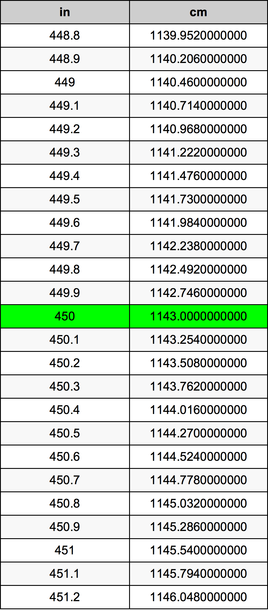 450 Pulgada Tabla de conversión