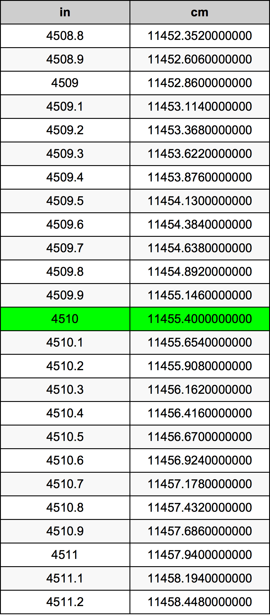 4510 Pulzier konverżjoni tabella