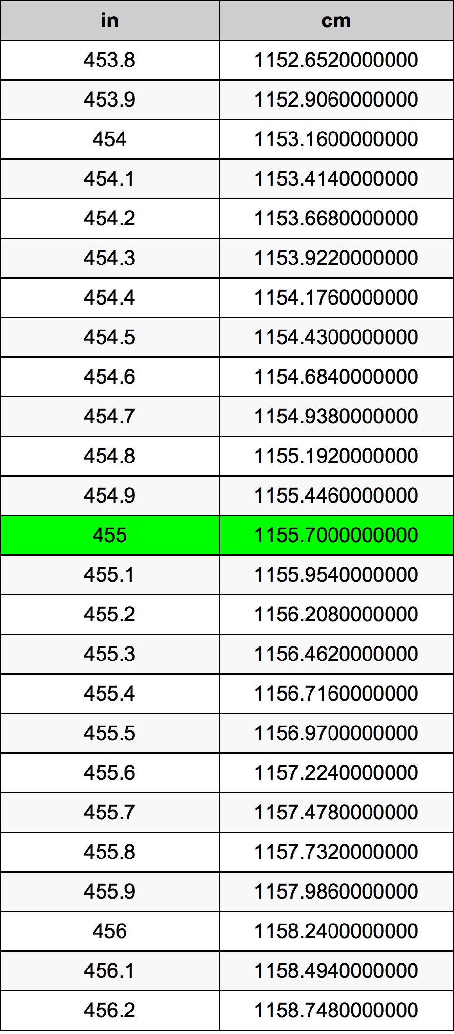 455 Pulzier konverżjoni tabella