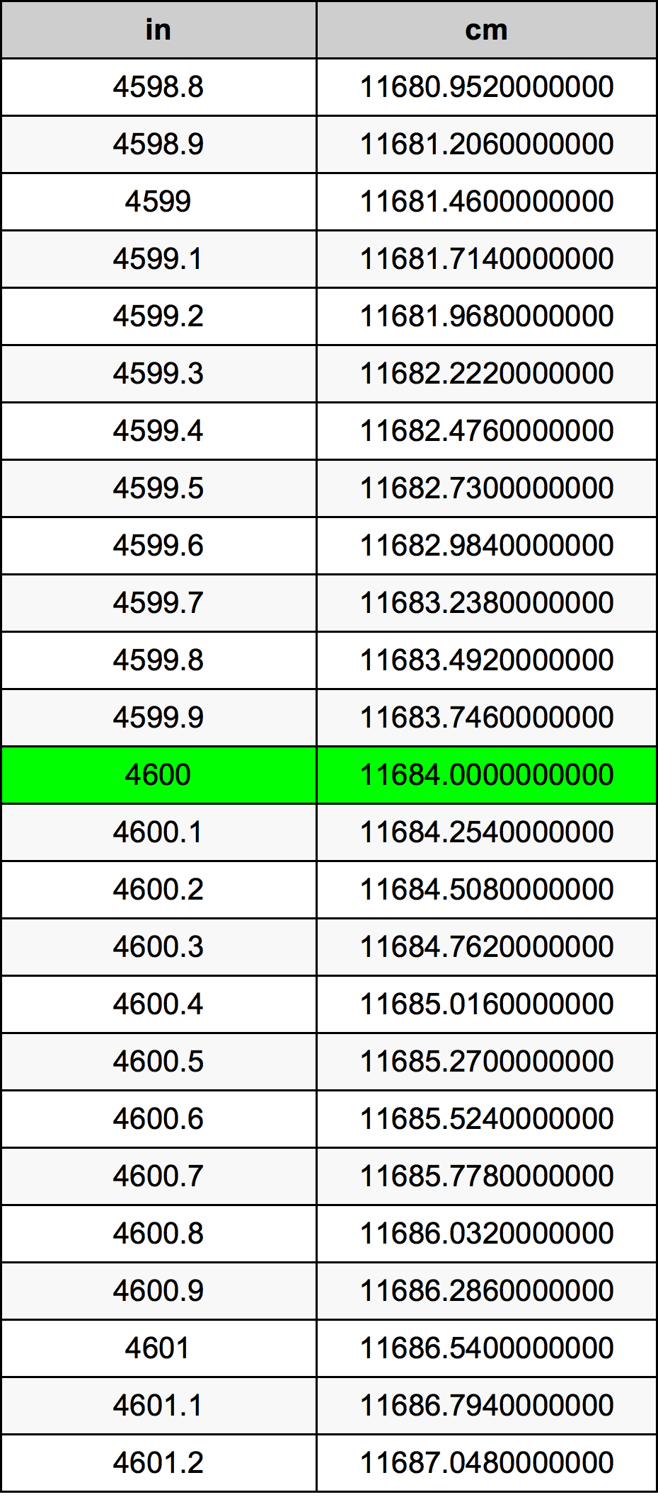 4600 Pulzier konverżjoni tabella