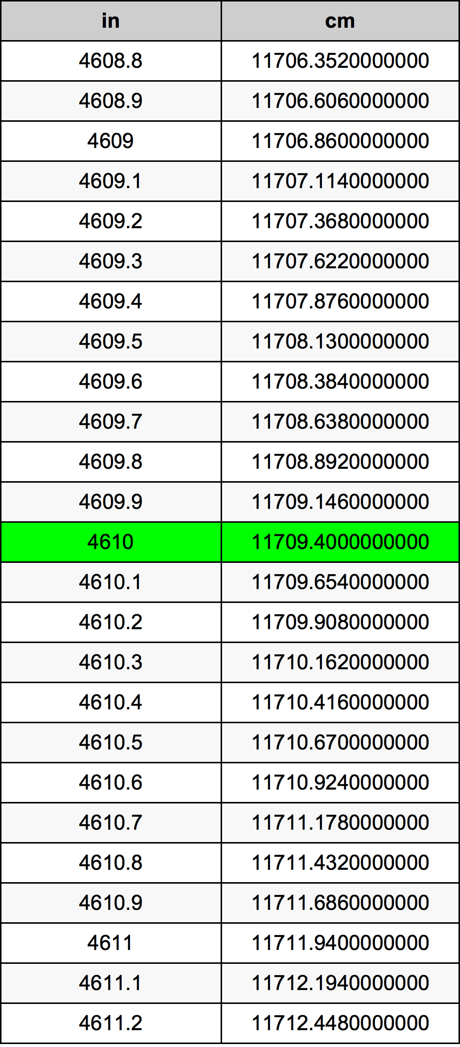 4610 Pulzier konverżjoni tabella
