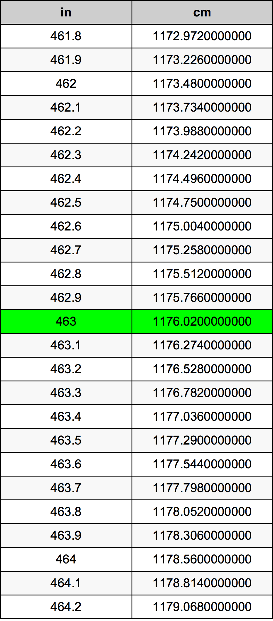 463 Pulzier konverżjoni tabella