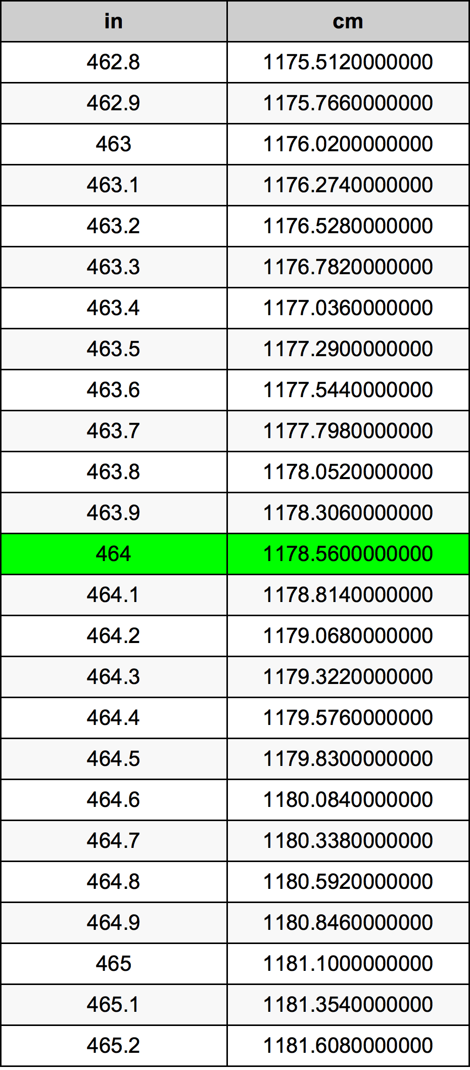 464 Pulzier konverżjoni tabella