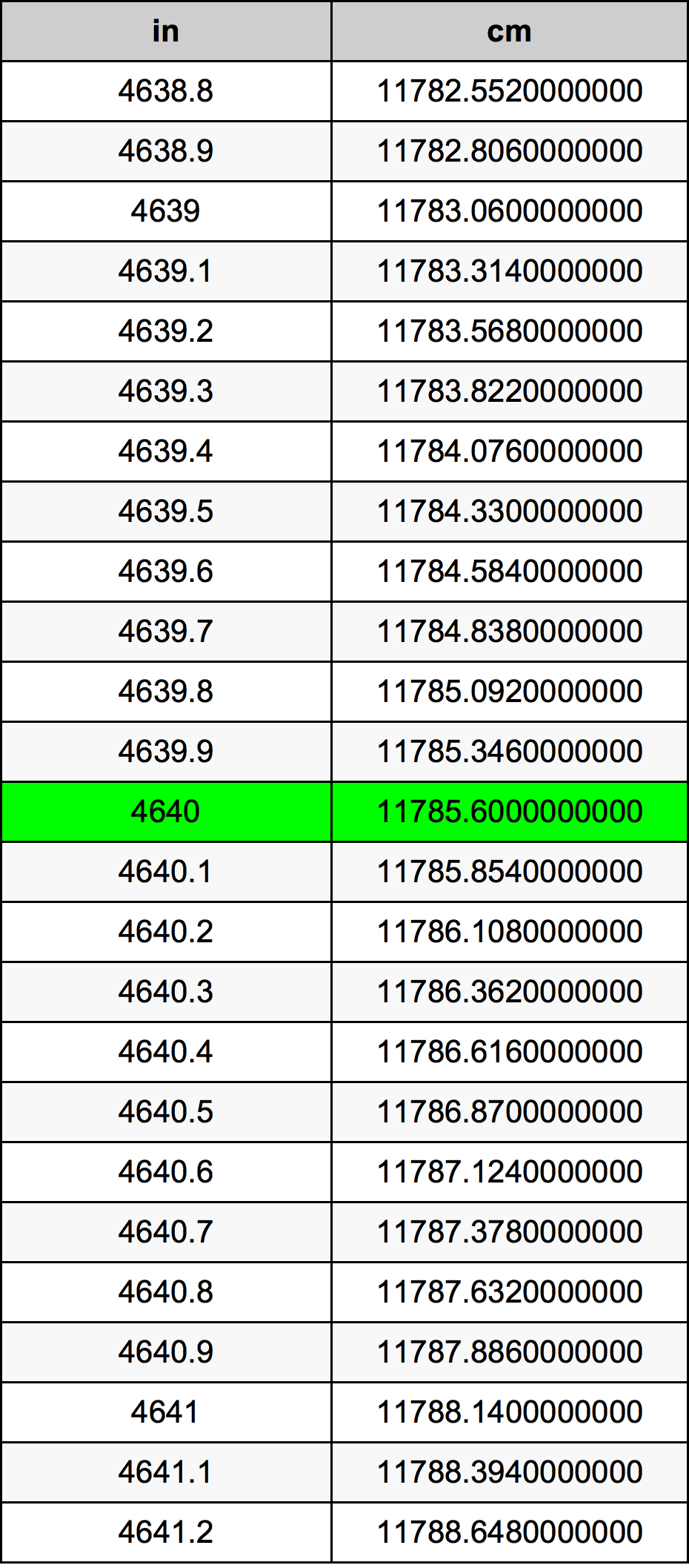 4640 Pulzier konverżjoni tabella