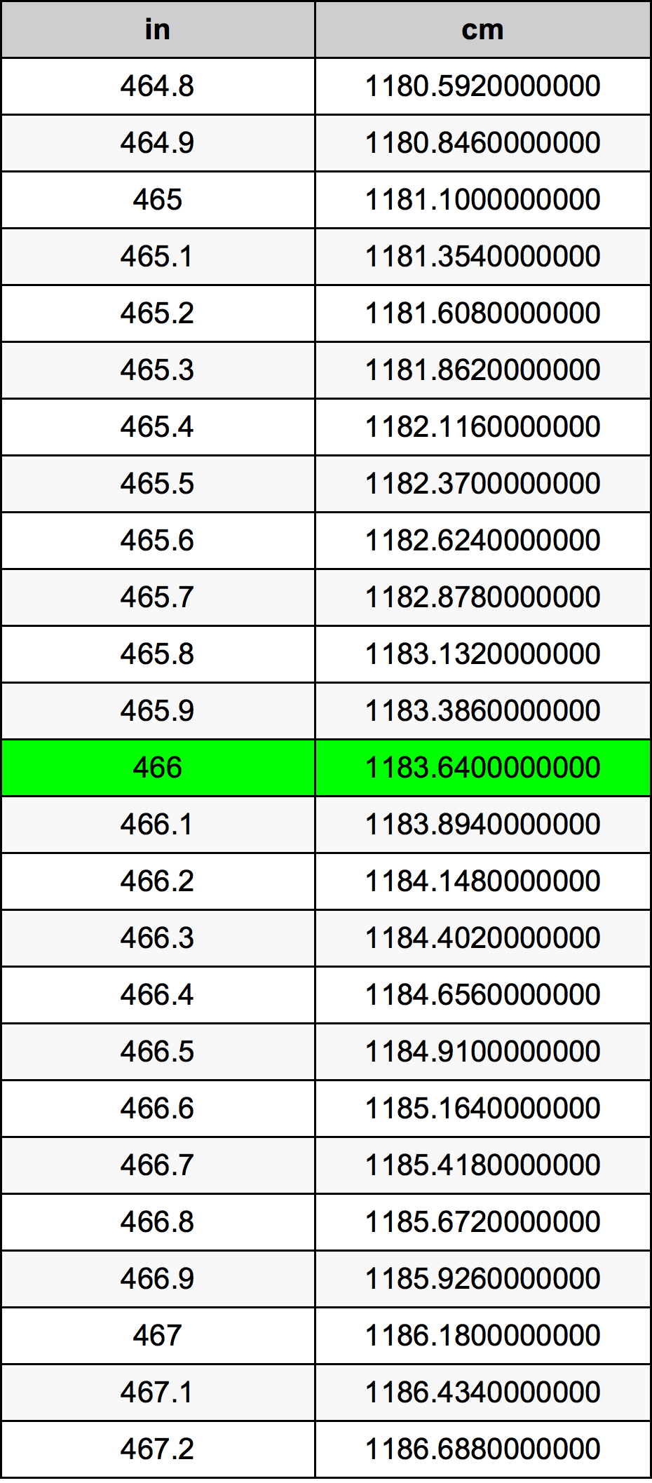 466 Pulzier konverżjoni tabella