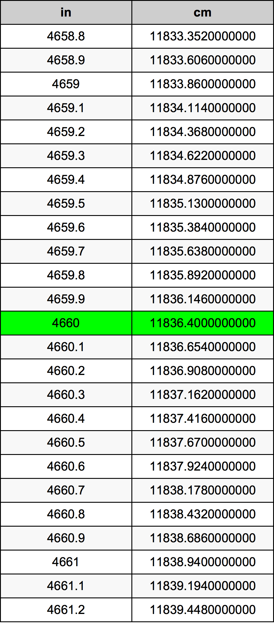 4660 Pulzier konverżjoni tabella