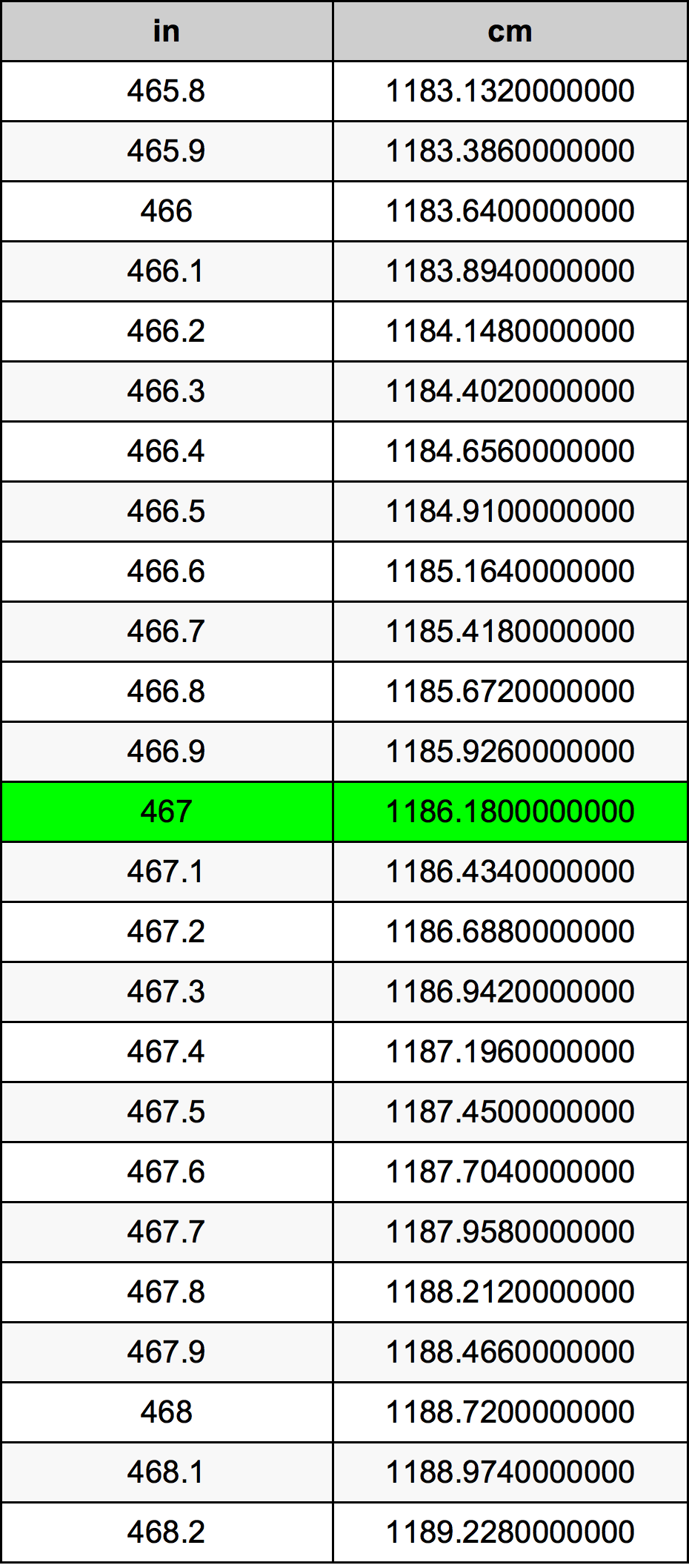 467 Pulzier konverżjoni tabella