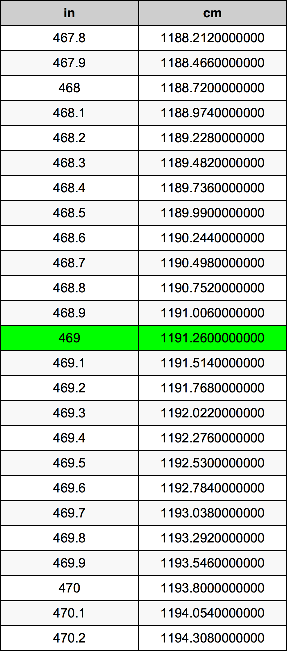 469 Pulzier konverżjoni tabella