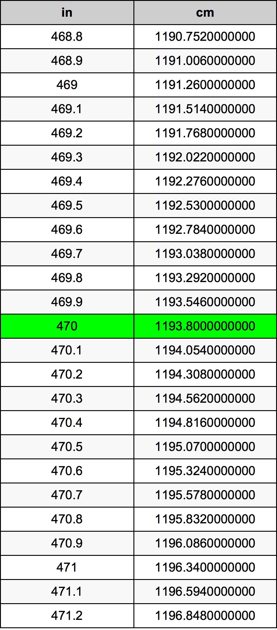 470 Pulzier konverżjoni tabella