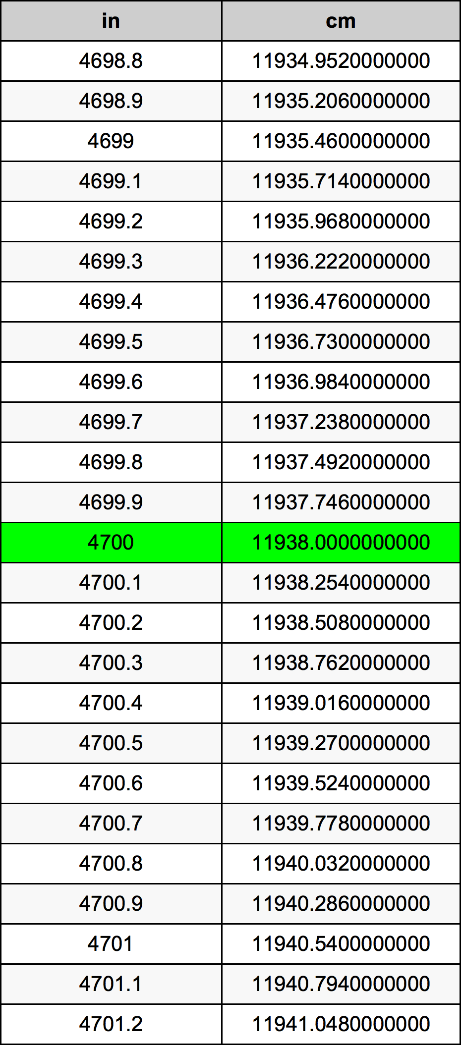 4700 Pulzier konverżjoni tabella