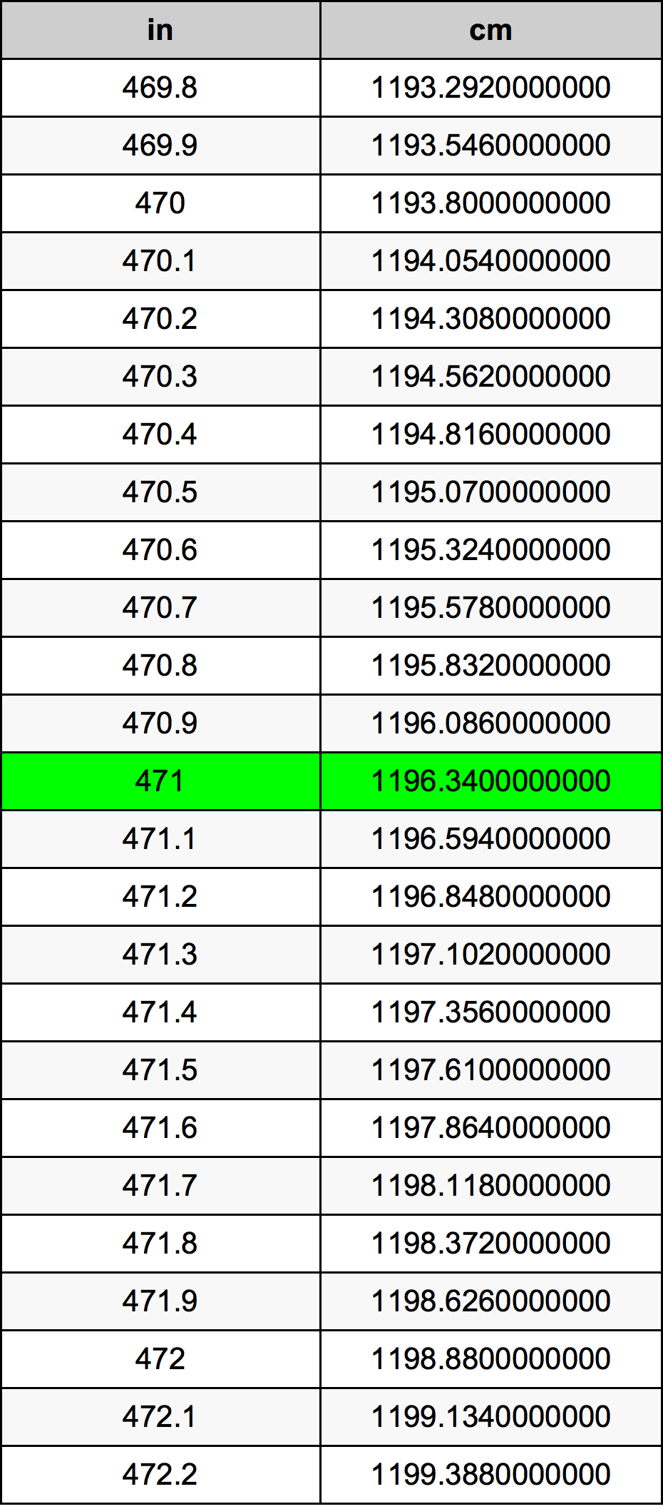 471 Pulzier konverżjoni tabella