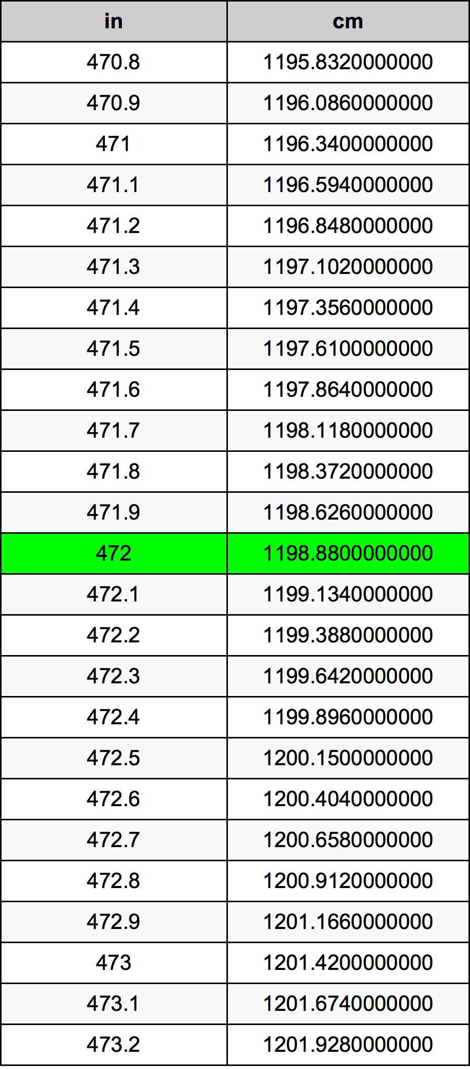 472 Pulzier konverżjoni tabella
