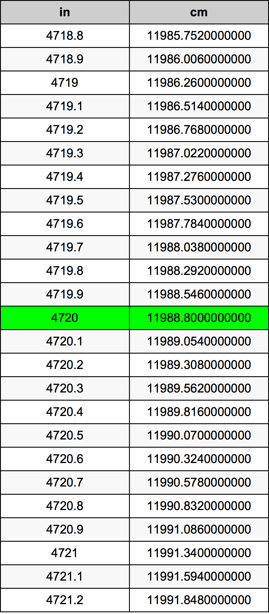 4720 Pulzier konverżjoni tabella