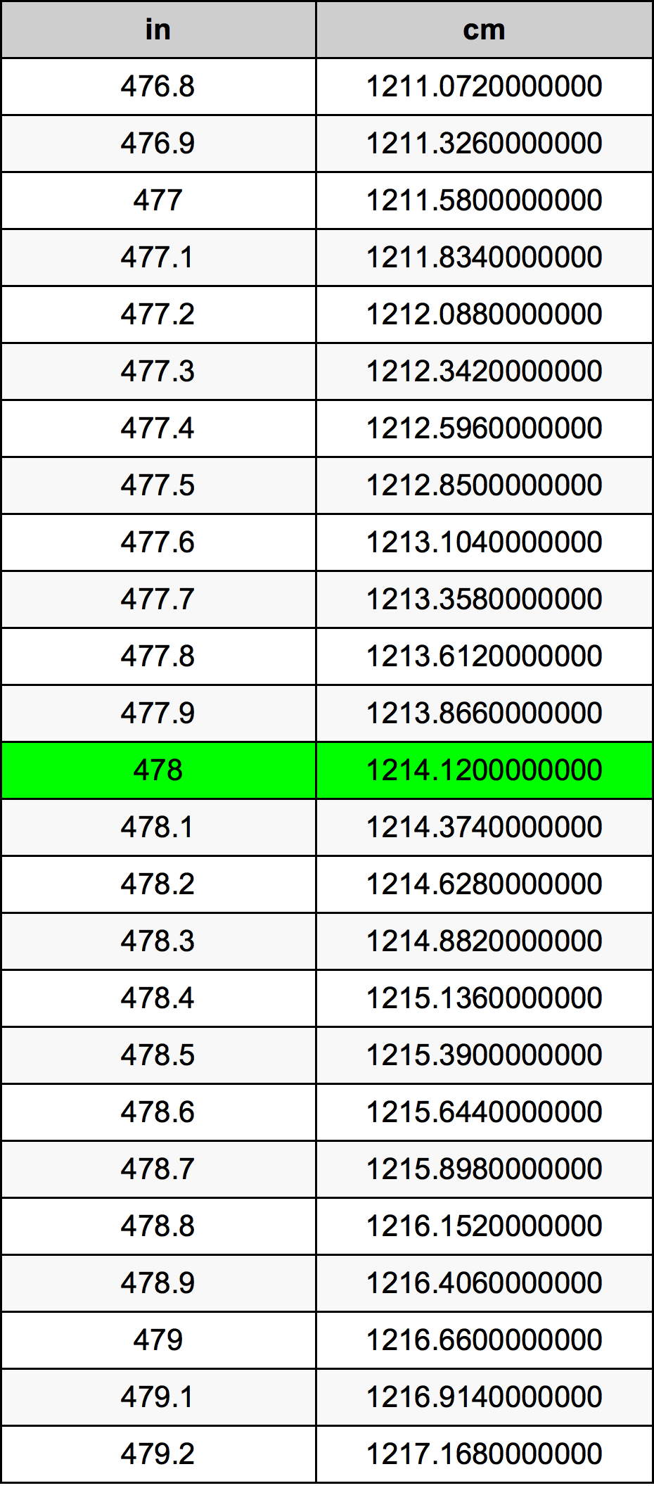478 Pulzier konverżjoni tabella