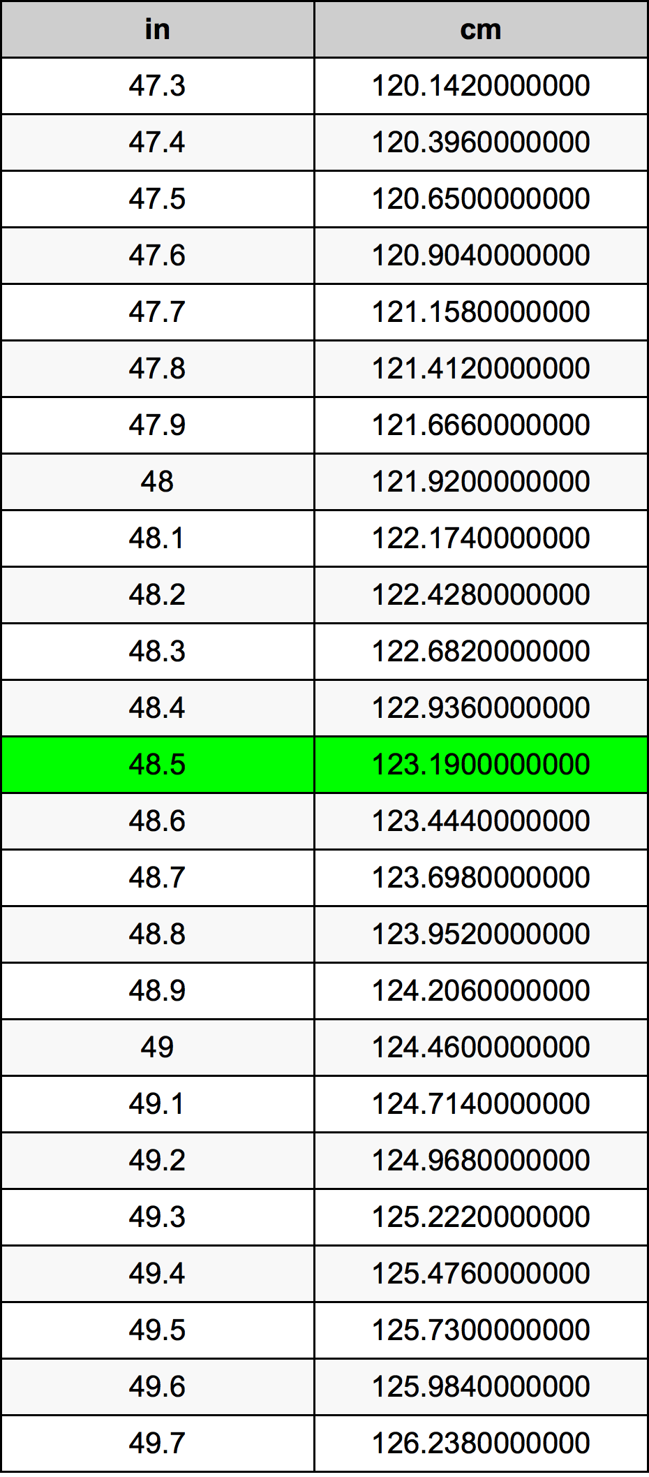 48.5 Pulzier konverżjoni tabella