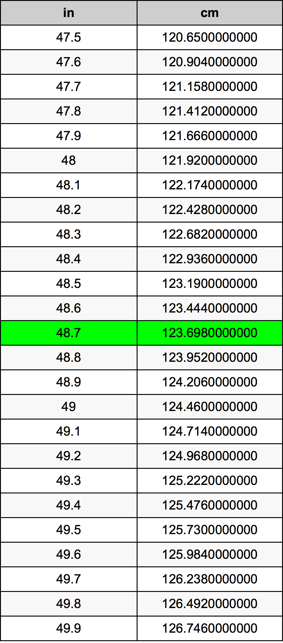 48.7 Pulzier konverżjoni tabella